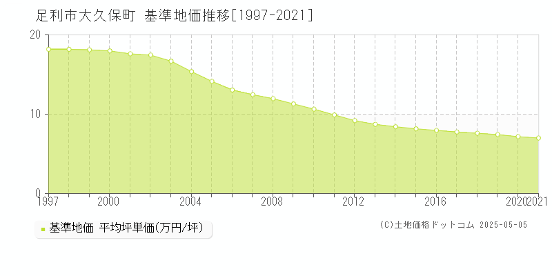 大久保町(足利市)の基準地価推移グラフ(坪単価)[1997-2021年]