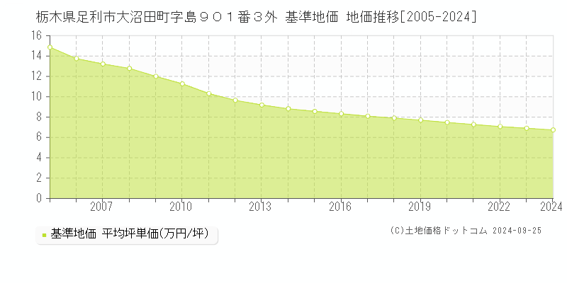 栃木県足利市大沼田町字島９０１番３外 基準地価 地価推移[2005-2024]