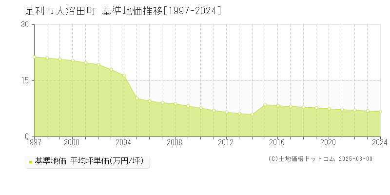 大沼田町(足利市)の基準地価推移グラフ(坪単価)[1997-2024年]