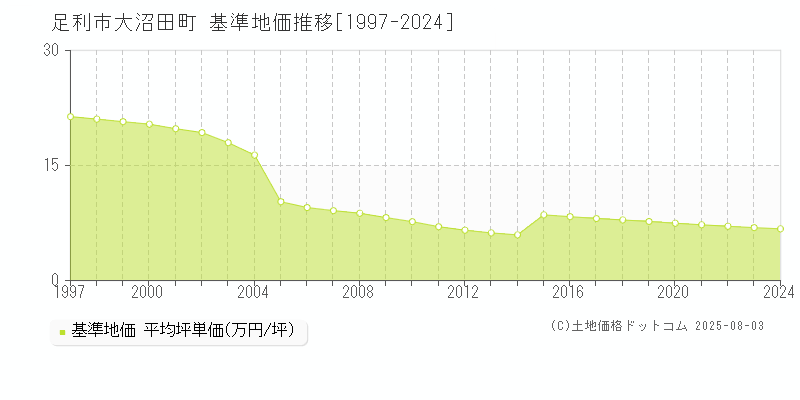 足利市大沼田町の基準地価推移グラフ 