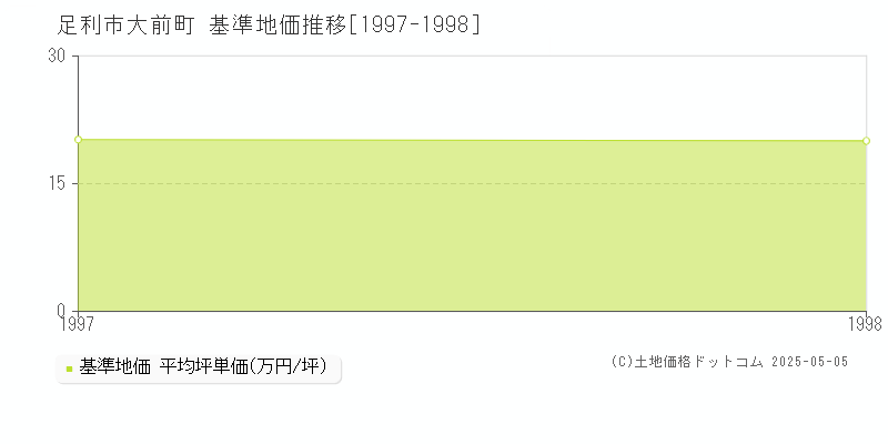 大前町(足利市)の基準地価推移グラフ(坪単価)[1997-1998年]