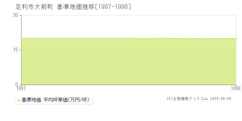 足利市大前町の基準地価推移グラフ 