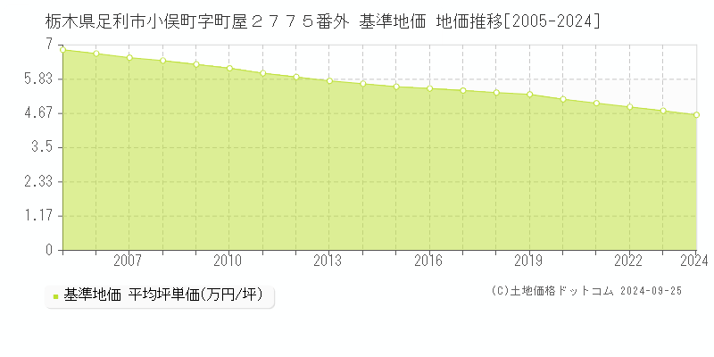 栃木県足利市小俣町字町屋２７７５番外 基準地価 地価推移[2005-2024]