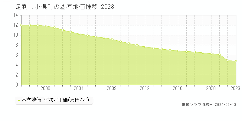 足利市小俣町の基準地価推移グラフ 