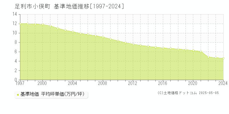 小俣町(足利市)の基準地価推移グラフ(坪単価)[1997-2024年]