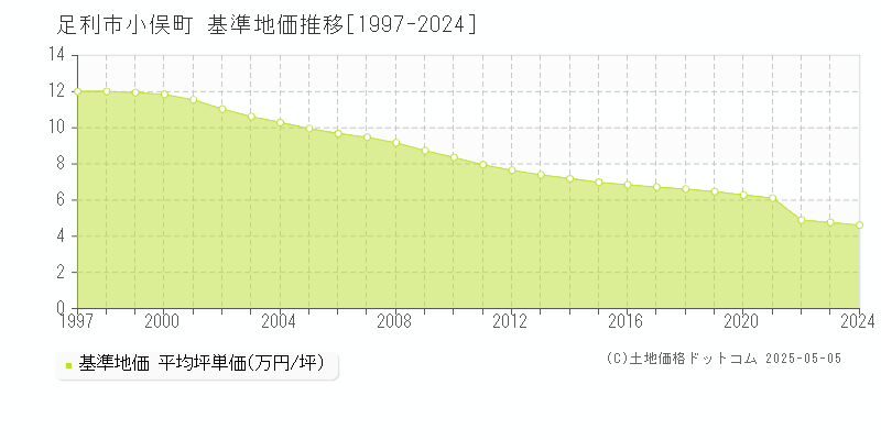 足利市小俣町の基準地価推移グラフ 