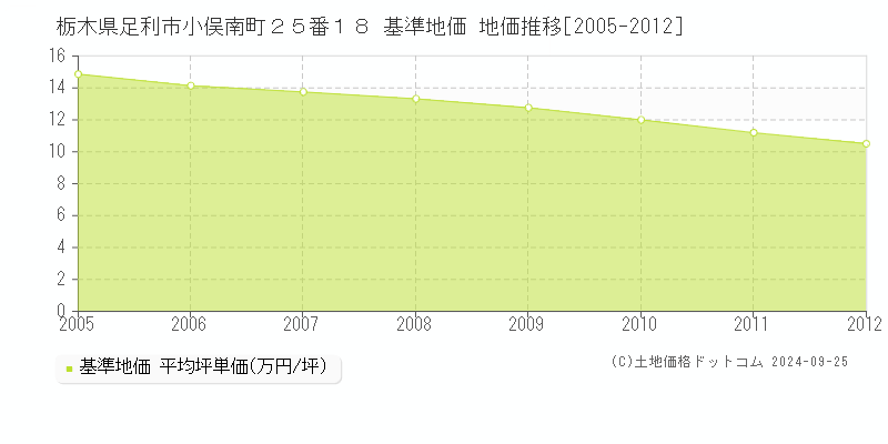 栃木県足利市小俣南町２５番１８ 基準地価 地価推移[2005-2012]
