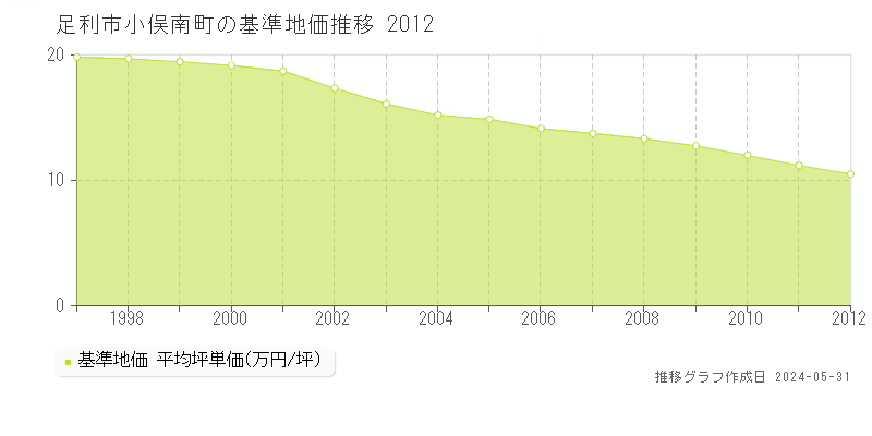 足利市小俣南町の基準地価推移グラフ 