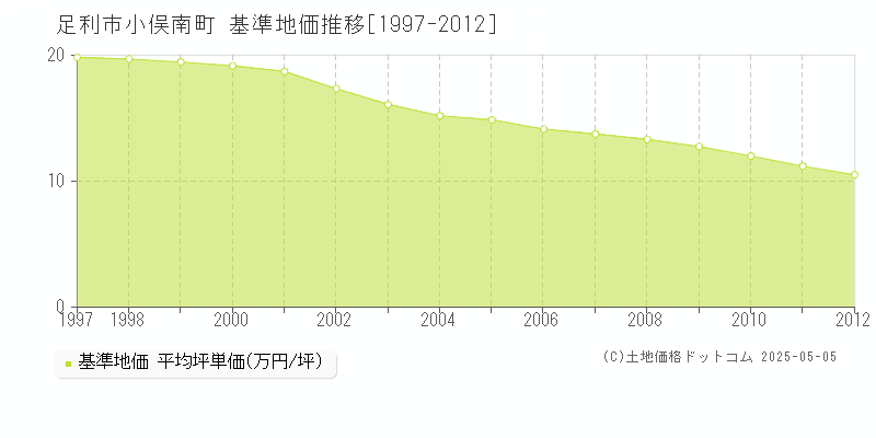 小俣南町(足利市)の基準地価推移グラフ(坪単価)[1997-2012年]