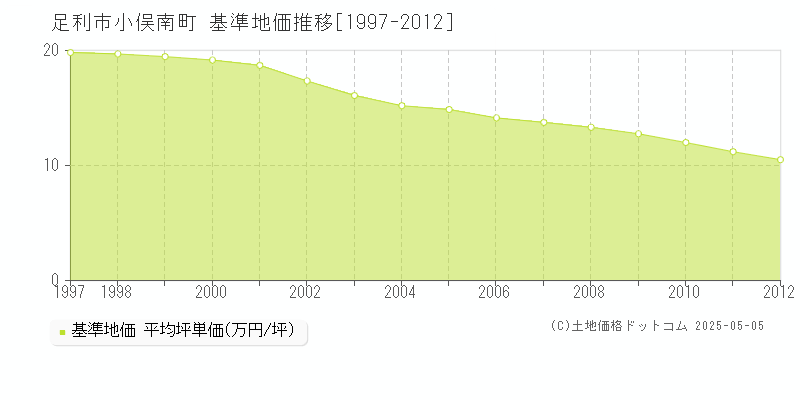 足利市小俣南町の基準地価推移グラフ 