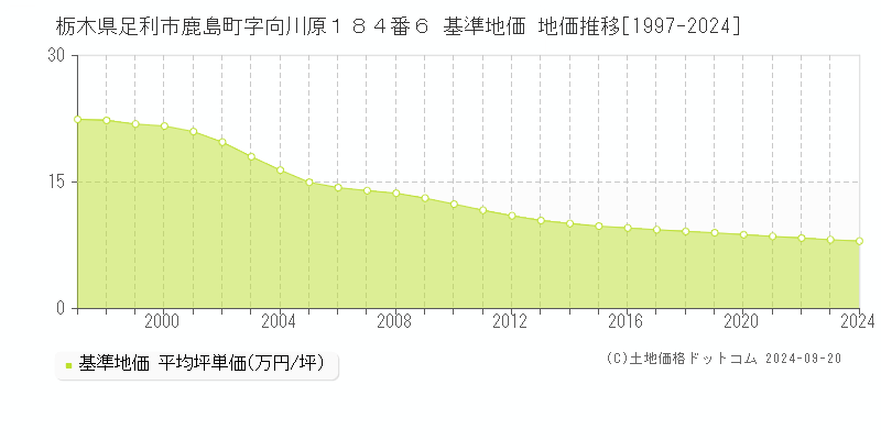 栃木県足利市鹿島町字向川原１８４番６ 基準地価 地価推移[1997-2024]