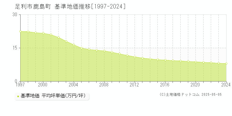鹿島町(足利市)の基準地価推移グラフ(坪単価)[1997-2024年]