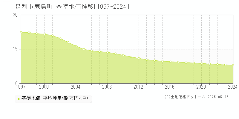 足利市鹿島町の基準地価推移グラフ 