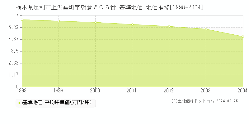 栃木県足利市上渋垂町字朝倉６０９番 基準地価 地価推移[1998-2004]