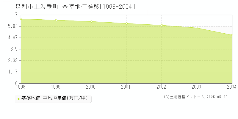 上渋垂町(足利市)の基準地価推移グラフ(坪単価)[1998-2004年]