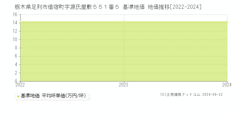 栃木県足利市借宿町字源氏屋敷５５１番５ 基準地価 地価推移[2022-2024]