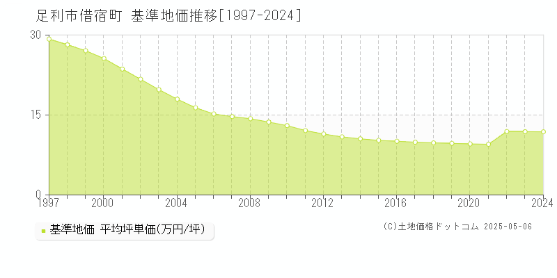 借宿町(足利市)の基準地価推移グラフ(坪単価)[1997-2024年]