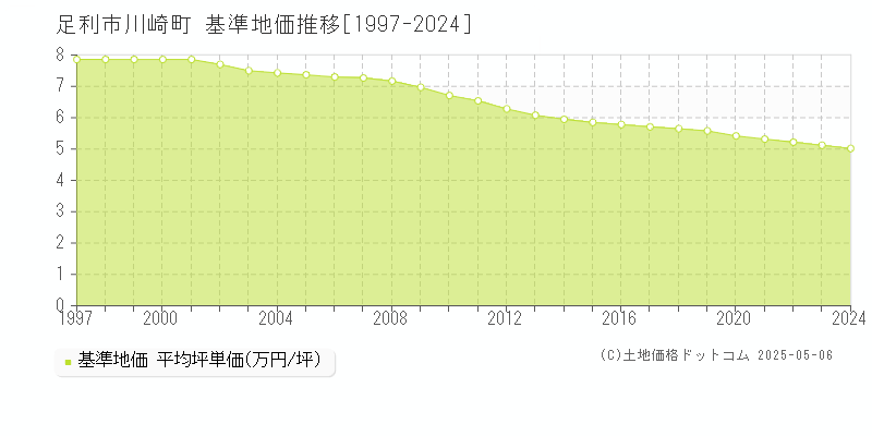 川崎町(足利市)の基準地価推移グラフ(坪単価)[1997-2024年]