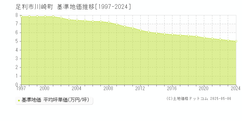 足利市川崎町の基準地価推移グラフ 