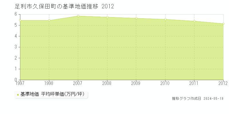 足利市久保田町の基準地価推移グラフ 