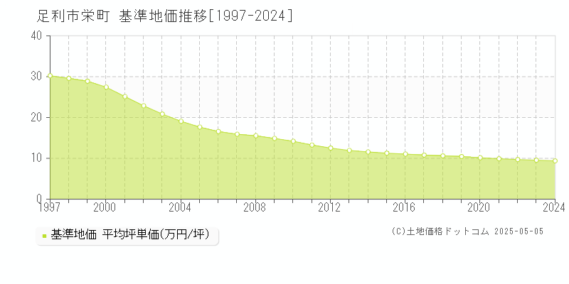栄町(足利市)の基準地価推移グラフ(坪単価)[1997-2024年]