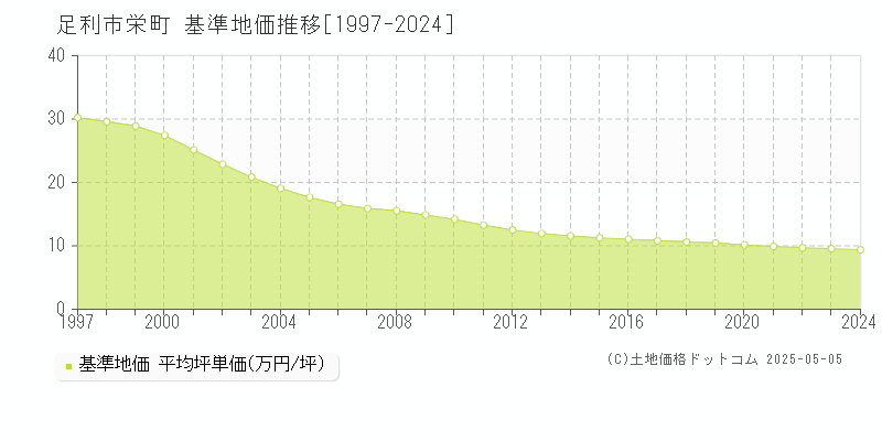 足利市栄町の基準地価推移グラフ 