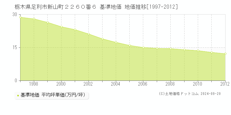 栃木県足利市新山町２２６０番６ 基準地価 地価推移[1997-2012]