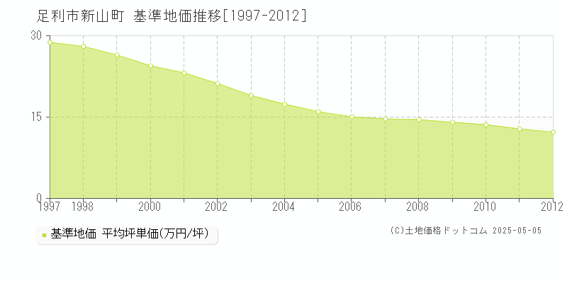 新山町(足利市)の基準地価推移グラフ(坪単価)[1997-2012年]