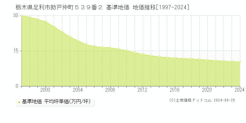 栃木県足利市助戸仲町５３９番２ 基準地価 地価推移[1997-2024]