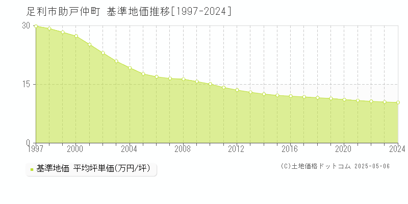 助戸仲町(足利市)の基準地価推移グラフ(坪単価)[1997-2024年]