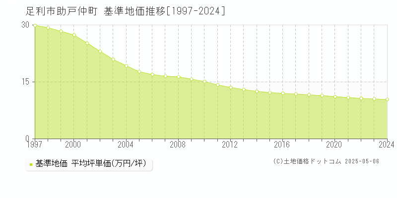 足利市助戸仲町の基準地価推移グラフ 