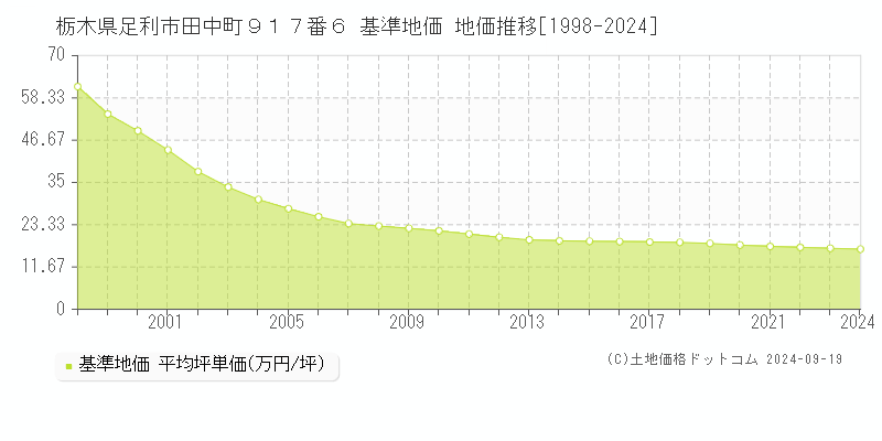 栃木県足利市田中町９１７番６ 基準地価 地価推移[1998-2024]