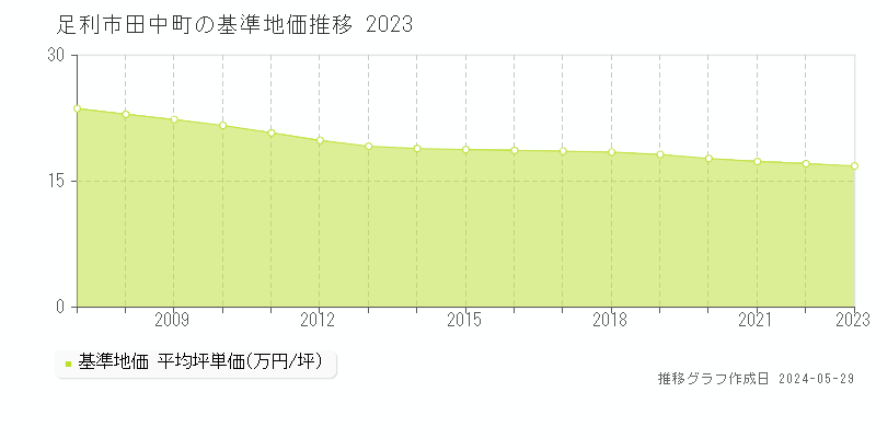 足利市田中町の基準地価推移グラフ 