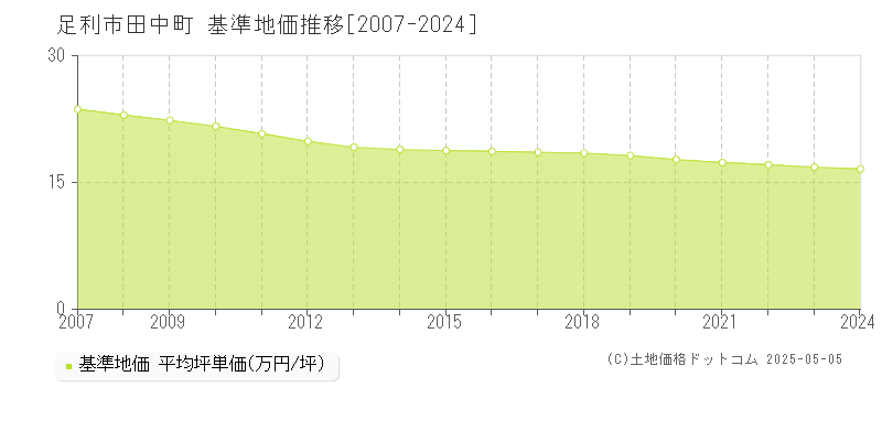田中町(足利市)の基準地価推移グラフ(坪単価)[2007-2024年]