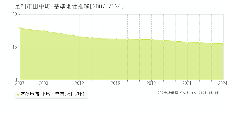 足利市田中町の基準地価推移グラフ 