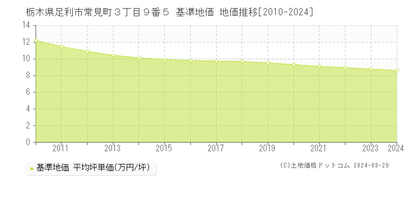 栃木県足利市常見町３丁目９番５ 基準地価 地価推移[2010-2024]