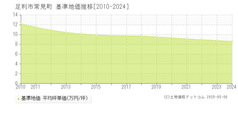 常見町(足利市)の基準地価推移グラフ(坪単価)[2010-2024年]