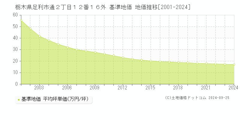 栃木県足利市通２丁目１２番１６外 基準地価 地価推移[2001-2024]