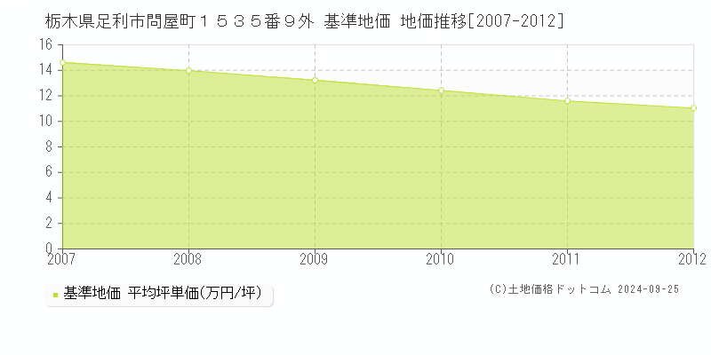 栃木県足利市問屋町１５３５番９外 基準地価 地価推移[2007-2012]