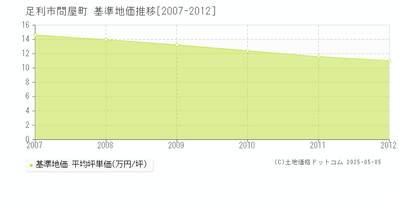 問屋町(足利市)の基準地価推移グラフ(坪単価)[2007-2012年]