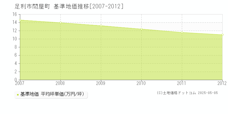 足利市問屋町の基準地価推移グラフ 