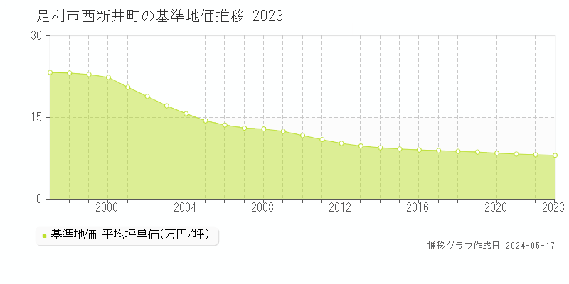 足利市西新井町の基準地価推移グラフ 