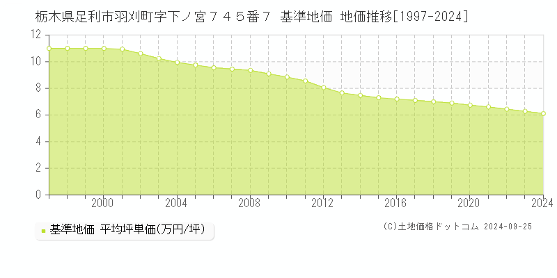 栃木県足利市羽刈町字下ノ宮７４５番７ 基準地価 地価推移[1997-2024]