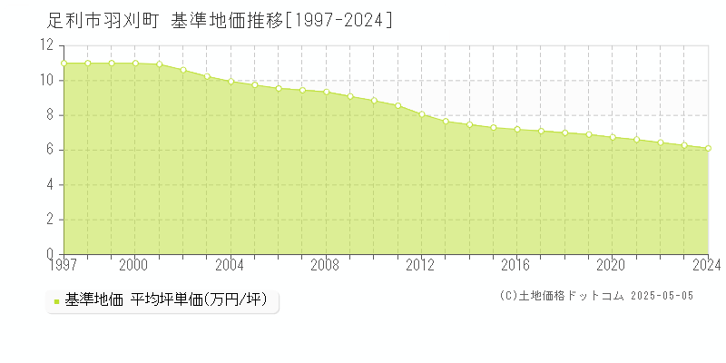 羽刈町(足利市)の基準地価推移グラフ(坪単価)[1997-2024年]