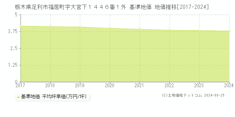栃木県足利市福居町字大宮下１４４６番１外 基準地価 地価推移[2017-2024]