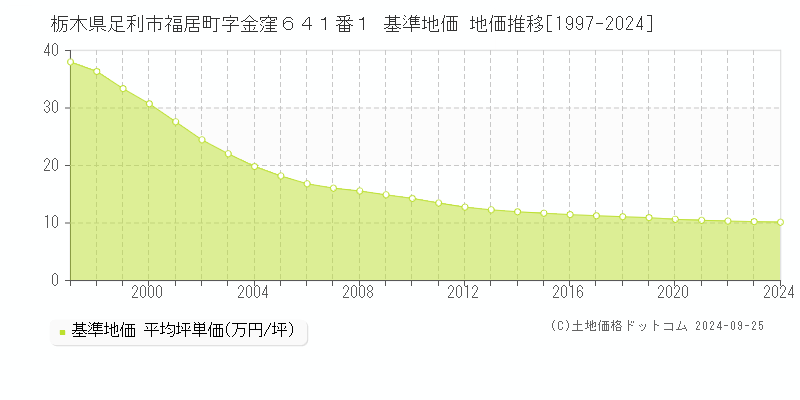 栃木県足利市福居町字金窪６４１番１ 基準地価 地価推移[1997-2024]