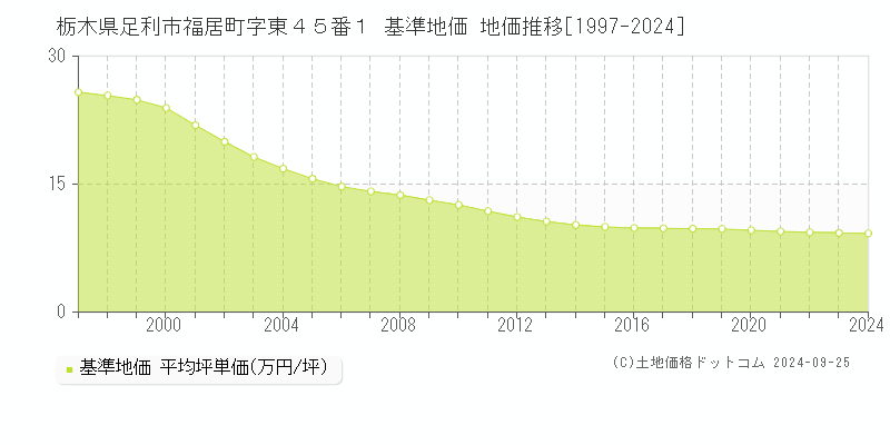 栃木県足利市福居町字東４５番１ 基準地価 地価推移[1997-2024]