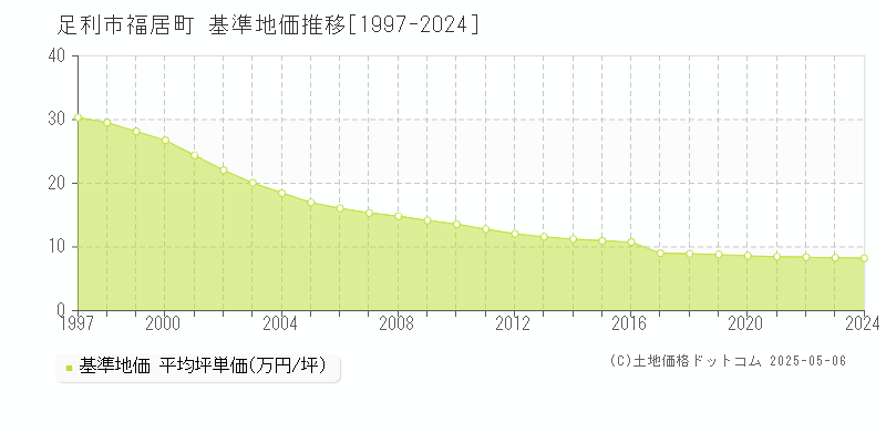 福居町(足利市)の基準地価推移グラフ(坪単価)[1997-2024年]