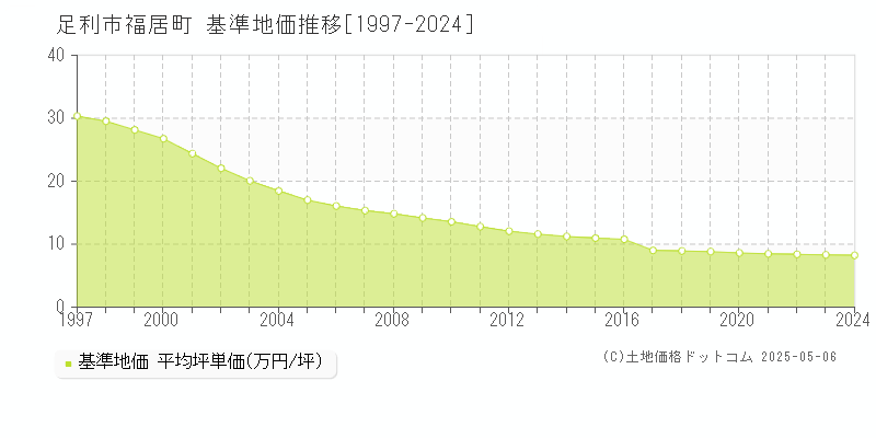 足利市福居町の基準地価推移グラフ 