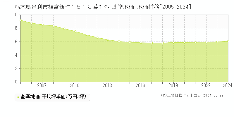 栃木県足利市福富新町１５１３番１外 基準地価 地価推移[2005-2024]